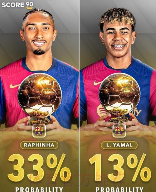 最新金球概率:拉菲尼亚大幅领跑 姆巴佩暴跌第5 最新金球概率:拉菲尼亚大幅领跑 姆巴佩暴跌第5